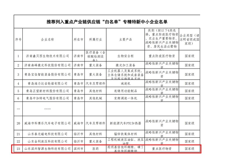 重磅！智源生物列入工信部重點產(chǎn)業(yè)鏈供應(yīng)鏈“白名單”企業(yè)名單